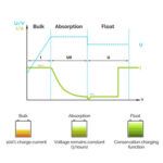 CORE 12V 20A DC-DC Battery Charger - immagine 2